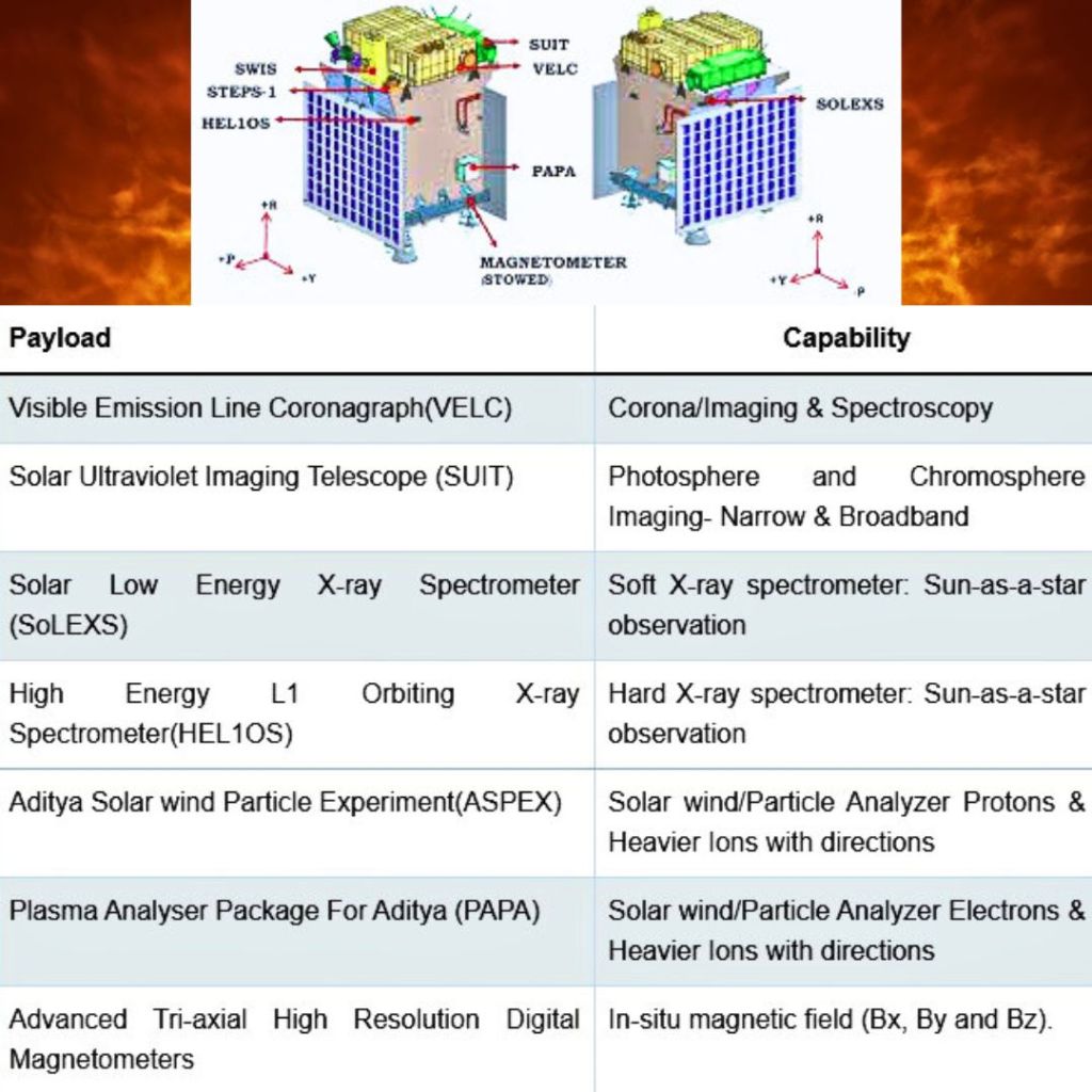 Aditya L1 Mission LIVE_ Destination of the mission