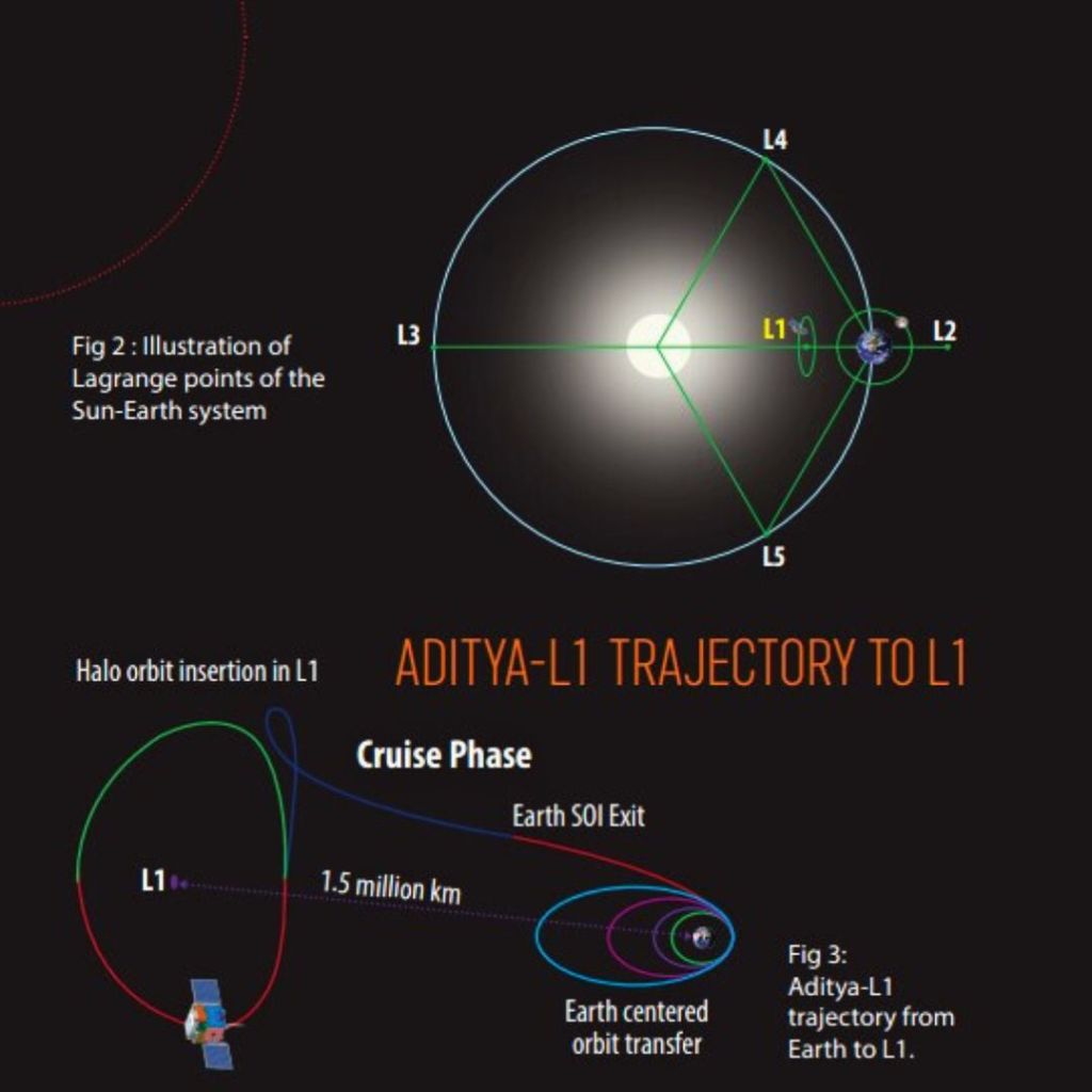 Aditya L1 Mission LIVE_ Destination of the mission