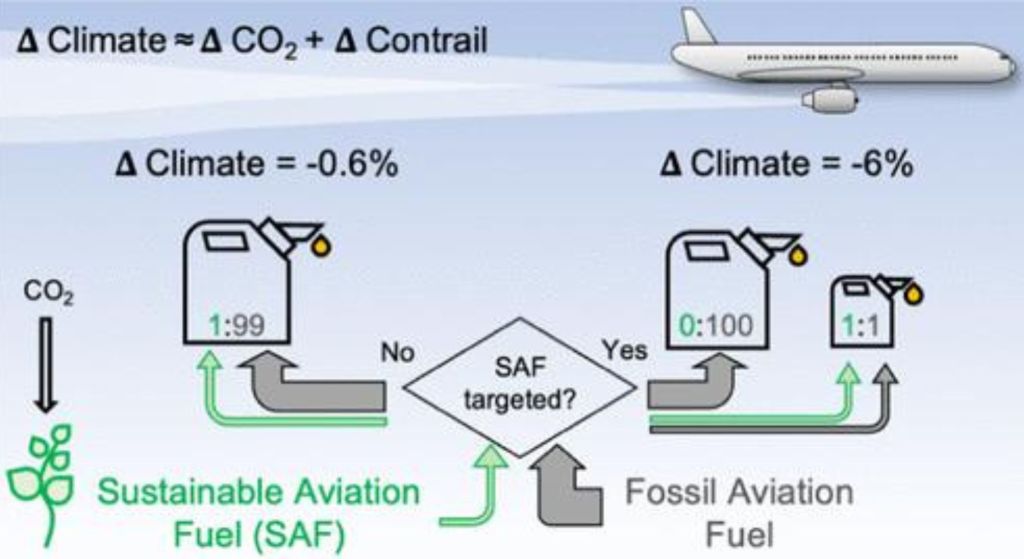 Unlocking Sustainability with Aviation Turbine Fuel in Air Transportation