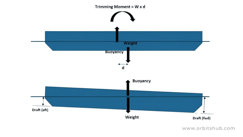 key-factors-influencing-ship-trim