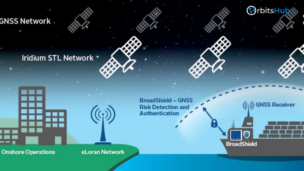 Advanced GNSS and Satellite Networks for Maritime Navigation
